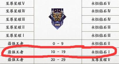 王者荣耀15星新赛季掉到什么段位？