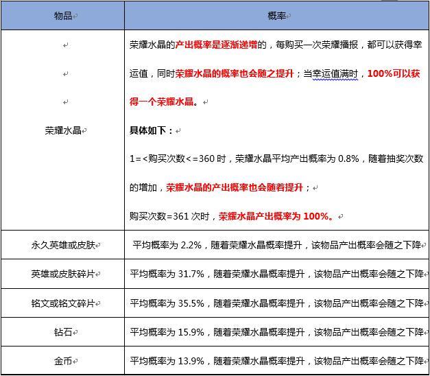 王者荣耀积分夺宝的丁香结好抽吗？