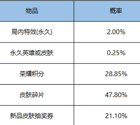 王者荣耀霓裳戎装礼包概率是多少？