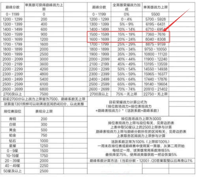 王者荣耀巅峰赛1600分战力上限是多少？