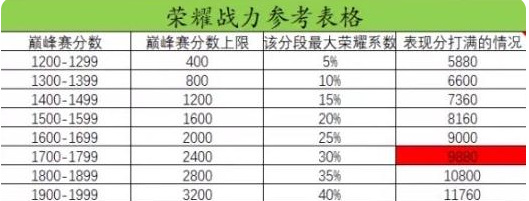 王者荣耀1800分能一万战力吗？