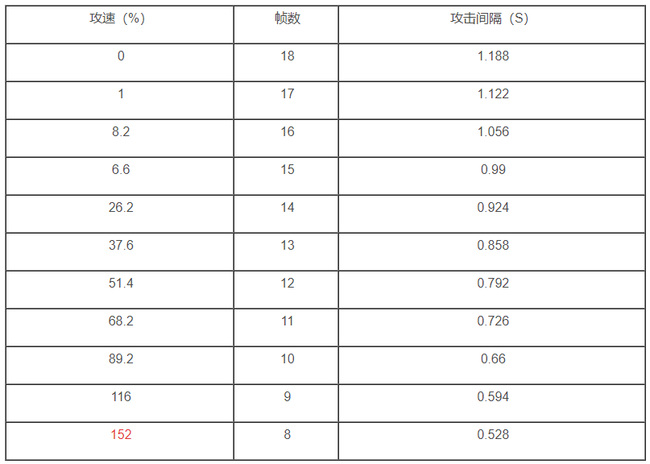 王者荣耀S24公孙离攻速阈值是多少？