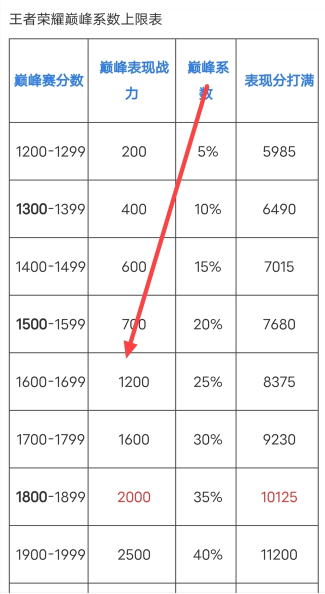 王者荣耀8000战力要巅峰多少分？