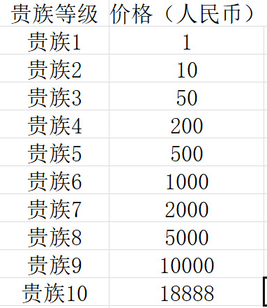 王者荣耀贵族等级分别是多少钱？