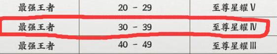 王者31星新赛季掉到什么段位？