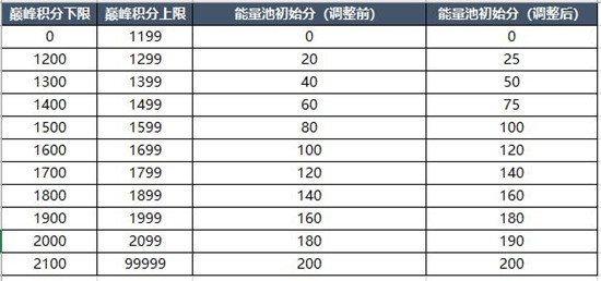 王者荣耀新赛季巅峰赛积分回调多少？