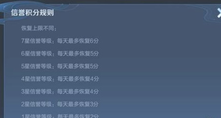 王者荣耀信誉分一天可以恢复多少？