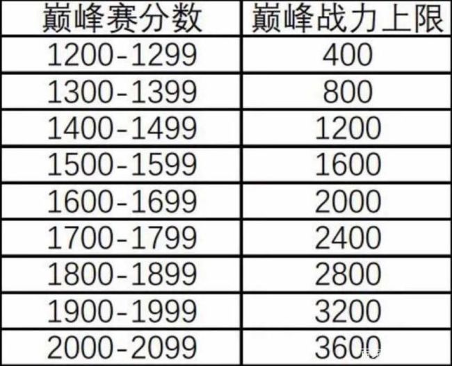 王者荣耀巅峰赛战力加成什么时候加？