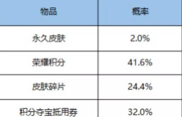 王者荣耀史诗皮肤秘宝概率是多少？