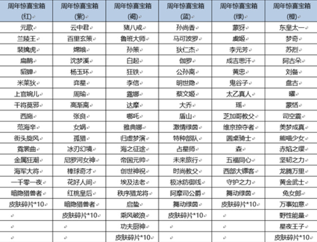 王者6周年惊喜宝箱内容都有什么？