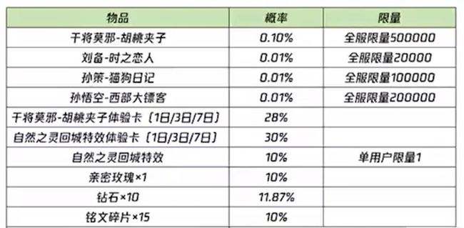 王者荣耀胡桃夹子皮肤概率是多少？