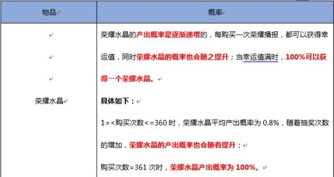 王者荣耀抽多少会出水晶？