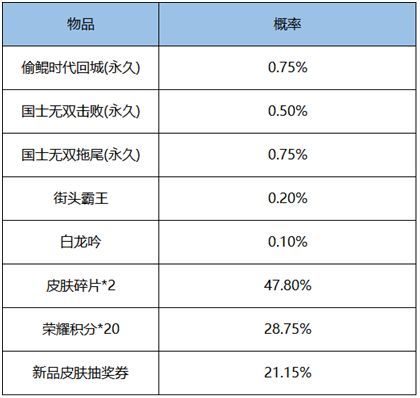 王者荣耀国士无双礼包有什么?