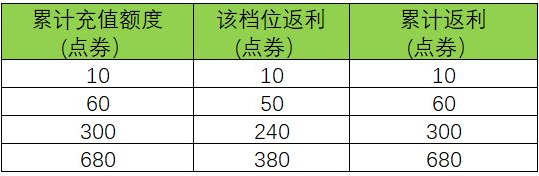 王者荣耀充值返利活动规则是什么？