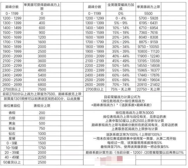 王者荣耀巅峰赛分段战力限制是什么？