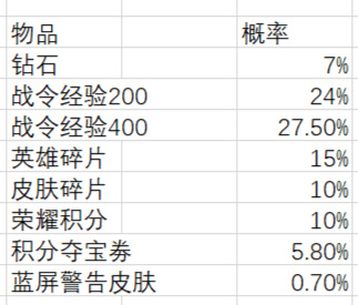 王者返场战令皮肤宝箱抽中概率是多少？