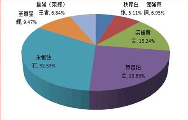 2021王者荣耀段位玩家分布比例是多少？