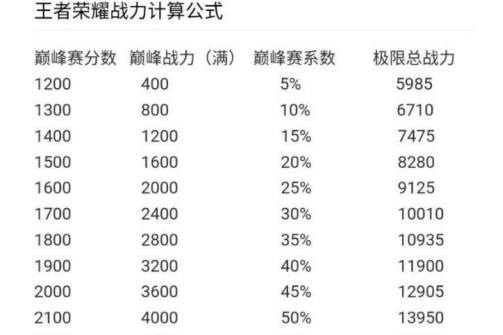 王者巅峰赛战力加0什么意思？