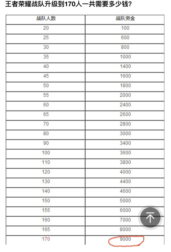 王者荣耀战队扩充到170人多少钱？