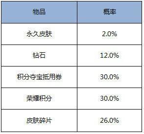 王者荣耀皮肤秘宝要买多少个才能中？