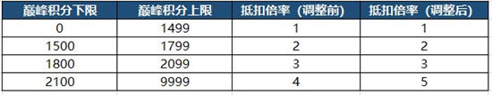 王者荣耀新赛季巅峰赛积分回调多少？