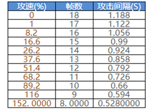 王者荣耀弈星攻速阈值2021是多少？