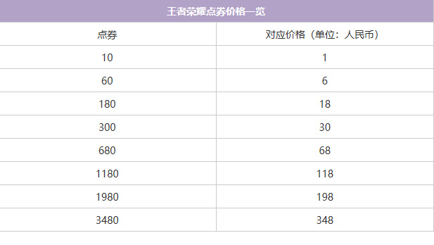 王者荣耀1000点券等于多少钱？