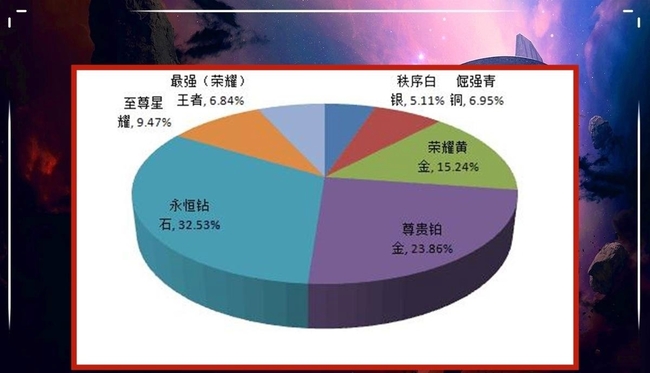 王者荣耀各段位人数比例是多少？