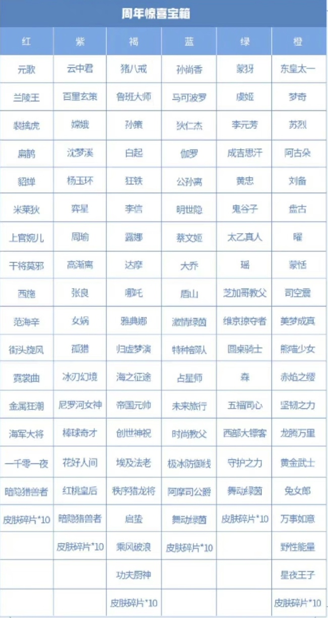 王者荣耀周年庆6个颜色箱子里都有什么？