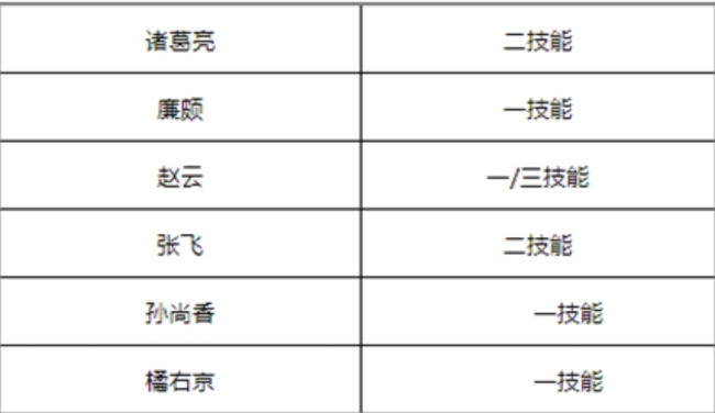 王者荣耀2021年10月15号更新了哪些内容？