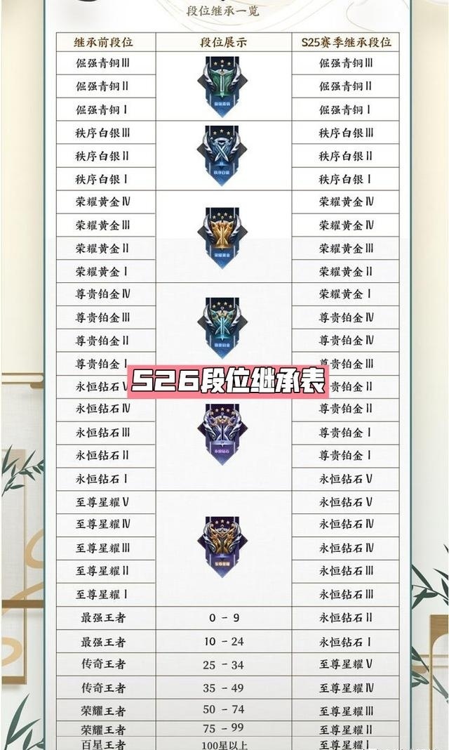 王者8星掉下来是什么段位？