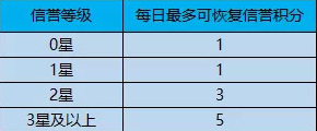 王者荣耀信誉等级怎么快速上升？