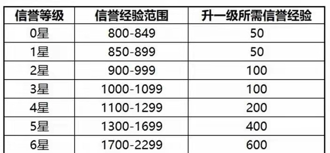 王者信誉等级3到4要多久？