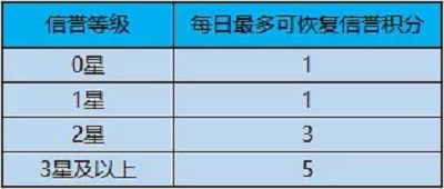 王者荣耀0级荣誉回到2级要多久？