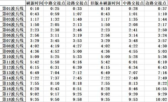 王者荣耀每个阶段什么时候出兵？