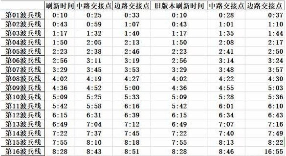 王者荣耀兵线刷新时间是什么时候？