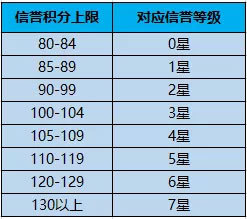 王者荣耀怎么提升信誉等级？