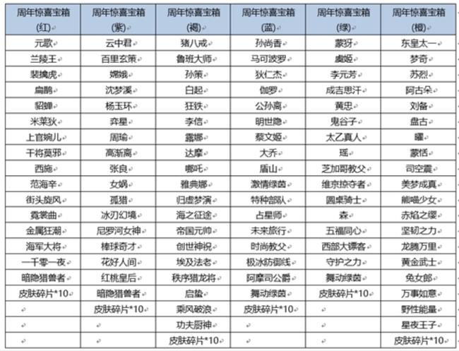 王者荣耀六周年6个惊喜宝箱里面都有什么？