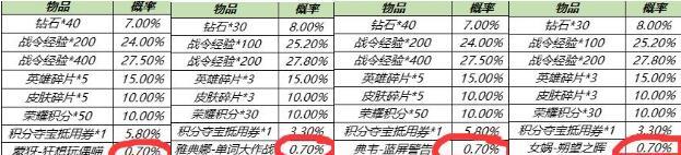 王者返场战令皮肤宝箱抽中概率是多少？