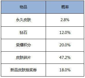 王者荣耀皮肤秘宝要买多少个才能中？