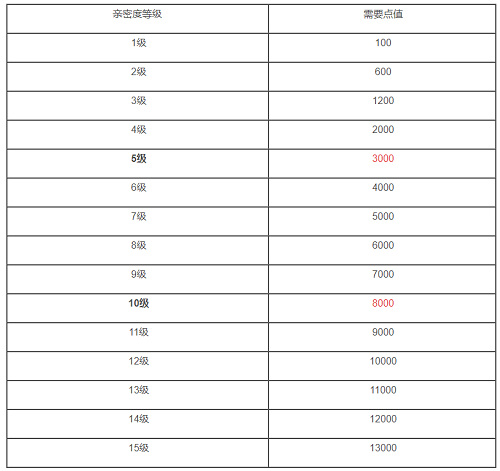 王者荣耀亲密度5000是什么等级？