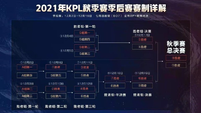 王者荣耀2021kpl秋季赛赛程表是怎么样的？