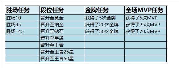 王者荣耀赛季结束砖石怎么拿到？