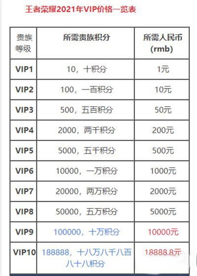 王者荣耀v10要充多少?