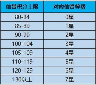 王者荣耀0级荣誉回到2级要多久？