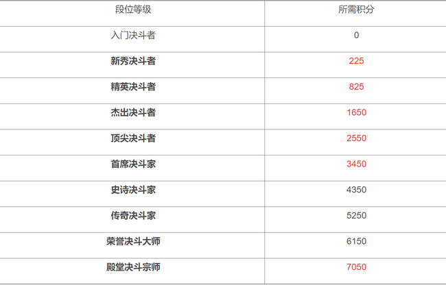 哈利波特：魔法觉醒殿堂多少分？