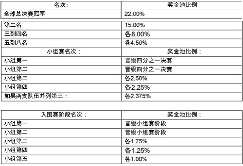 英雄联盟全球总决赛奖金有哪些？