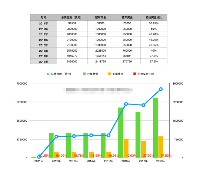 英雄联盟全球总决赛奖金有哪些？