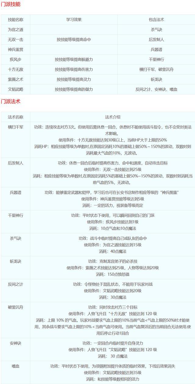 梦幻西游十八个门派技能都是什么？