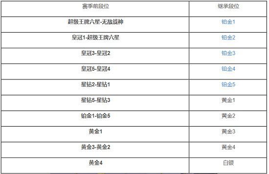 和平精英赛季结束段位怎么算？